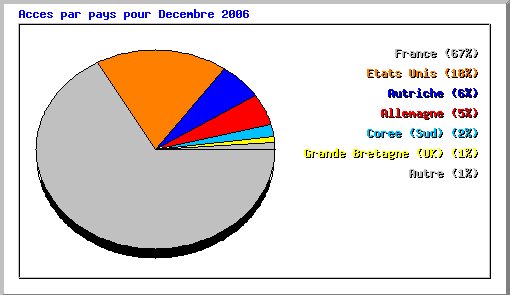 statistiques par pays décembre 2006 statistiques par pays décembre 2006